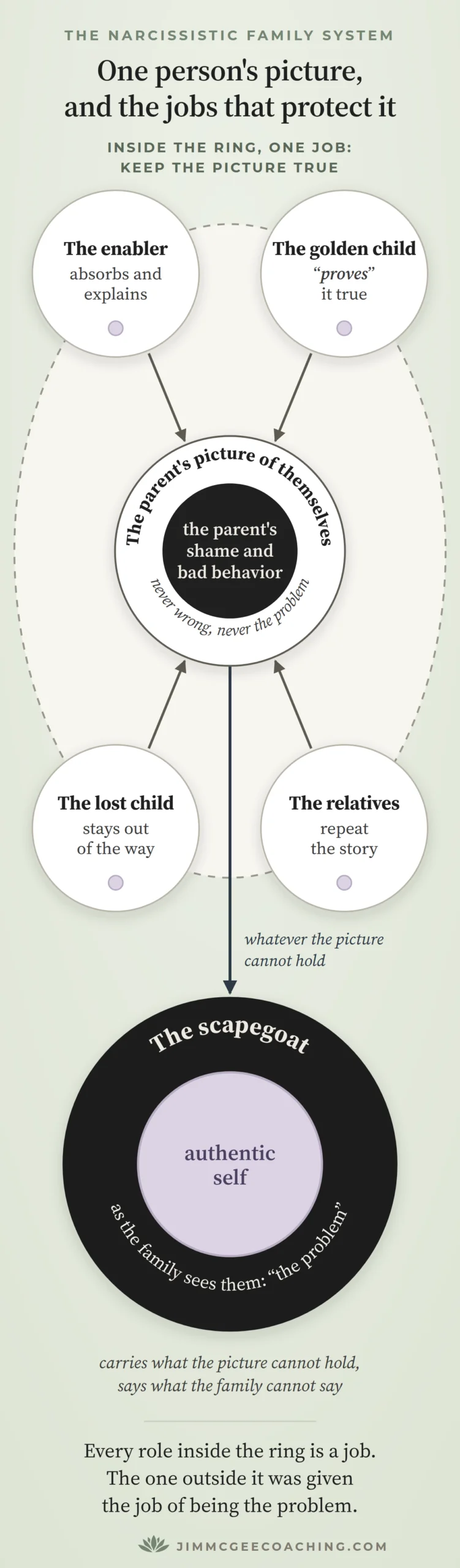 Diagram of a narcissistic family system. Four roles, the enabler, the golden child, the lost child and the relatives, point inward to the parent’s picture of themselves, which covers the parent’s shame and bad behavior. One arrow carries what the picture cannot hold down to the scapegoat, whose dark band of blame surrounds an intact authentic self.