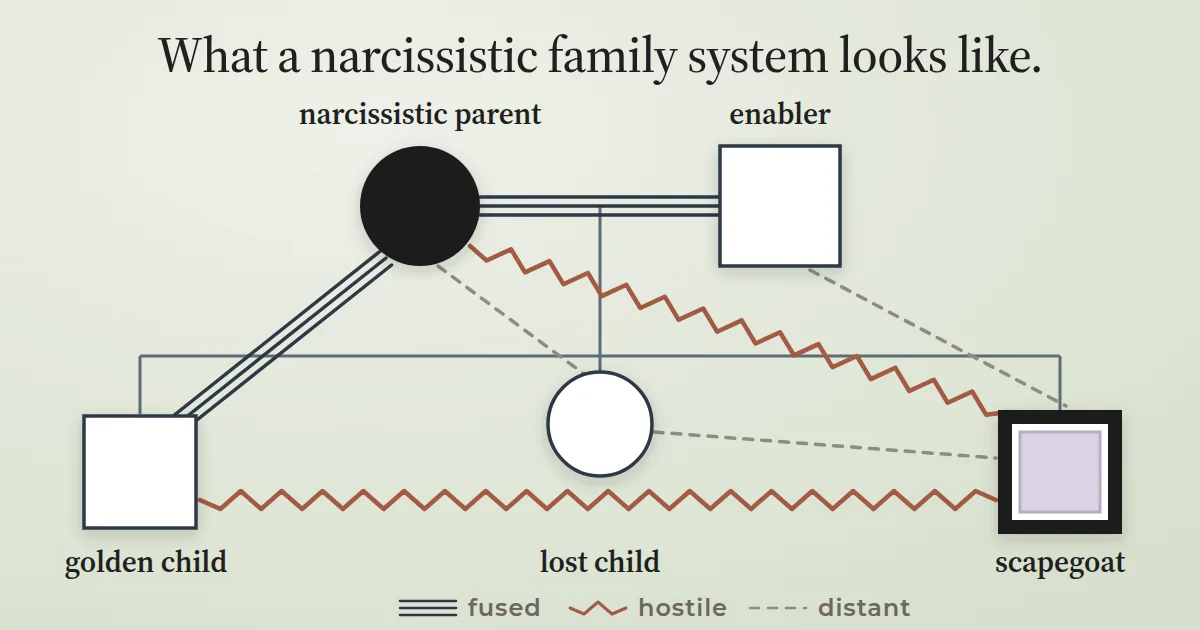 A genogram of a narcissistic family system: the narcissistic parent fused to the enabler and the golden child, hostile to the scapegoat; the golden child hostile to the scapegoat; the lost child distant. Headline: What a narcissistic family system looks like.